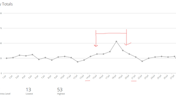 I went on holiday and drank red wine every day. This is what happened.
