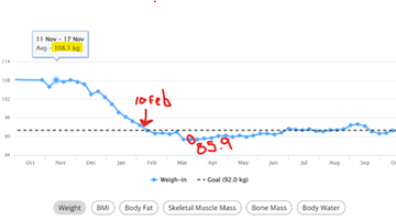 Maintaining weight after weight loss
